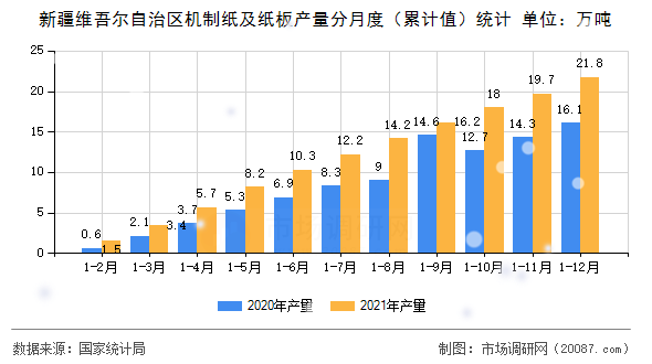 新疆维吾尔自治区机制纸及纸板产量分月度(累计值)统计 新疆维吾尔自治区机制纸及纸板产量分月度(累计值)统计