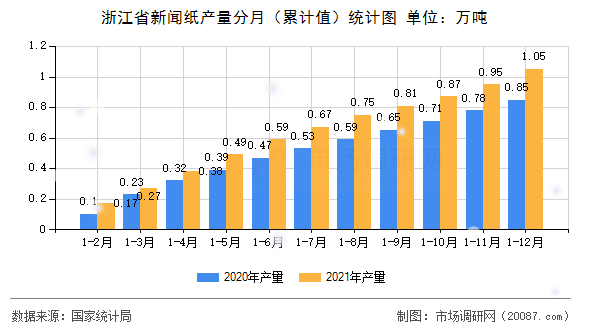 浙江省新闻纸产量分月（累计值）统计图