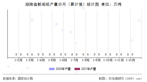 湖南省新闻纸产量分月（累计值）统计图