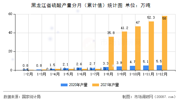 黑龙江省硫酸产量分月(累计值)统计图 黑龙江省硫酸产量分月(累计值)统计图