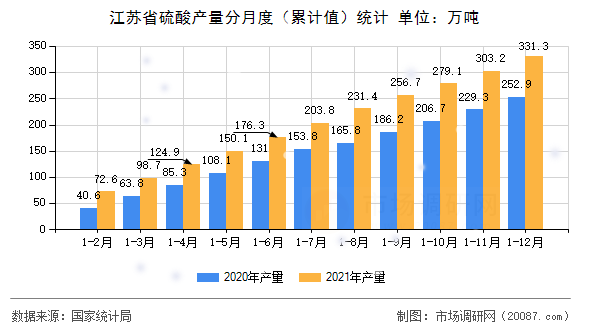 江苏省硫酸产量分月度（累计值）统计