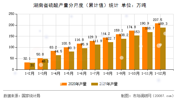 湖南省硫酸产量分月度(累计值)统计 湖南省硫酸产量分月度(累计值)统计