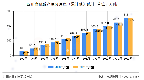 四川省硫酸产量分月度（累计值）统计