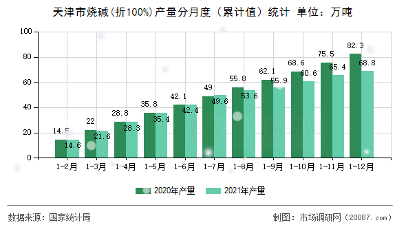 天津市烧碱(折100%)产量分月度（累计值）统计