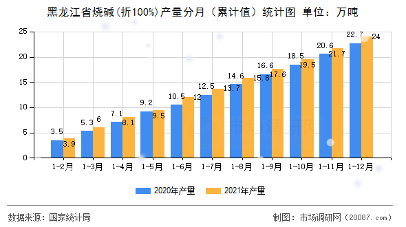 黑龙江省烧碱(折100%)产量分月(累计值)统计图 黑龙江省烧碱(折100%)产量分月(累计值)统计图