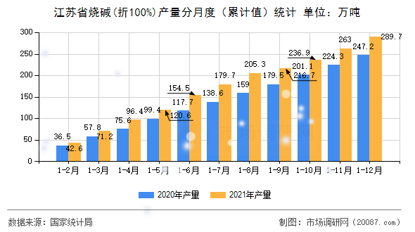 江苏省烧碱(折100%)产量分月度（累计值）统计