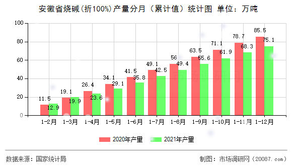 安徽省烧碱(折100%)产量分月（累计值）统计图