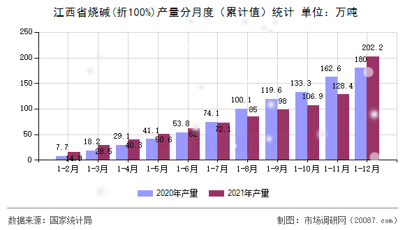 江西省烧碱(折100%)产量分月度（累计值）统计
