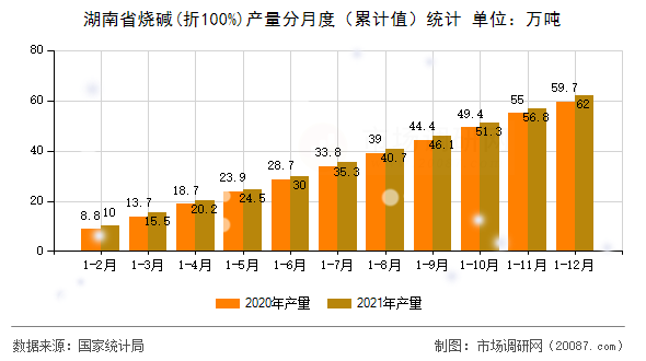湖南省烧碱(折100%)产量分月度（累计值）统计