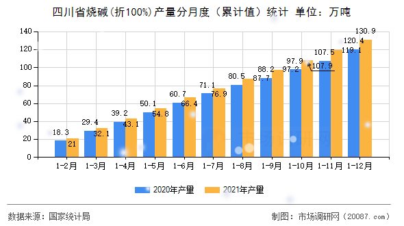 四川省烧碱(折100%)产量分月度(累计值)统计 四川省烧碱(折100%)产量分月度(累计值)统计
