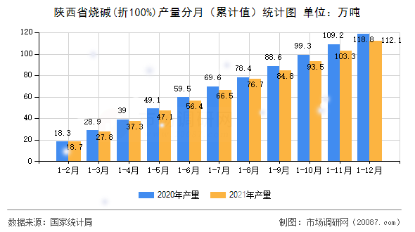 陕西省烧碱(折100%)产量分月（累计值）统计图