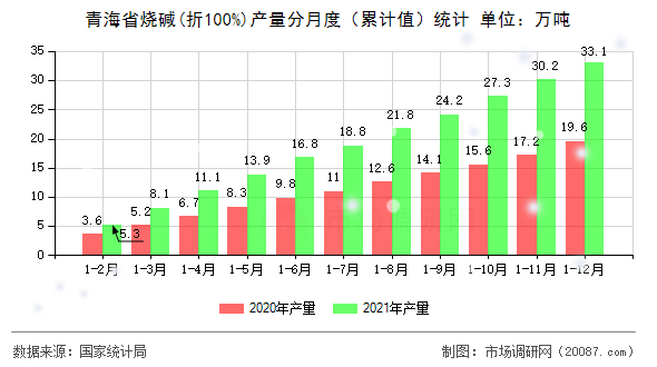 青海省烧碱(折100%)产量分月度（累计值）统计
