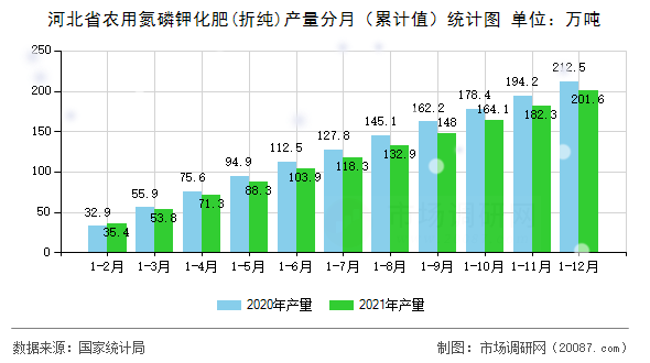 河北省农用氮磷钾化肥(折纯)产量分月（累计值）统计图