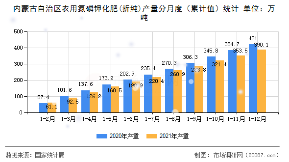 内蒙古自治区农用氮磷钾化肥(折纯)产量分月度（累计值）统计