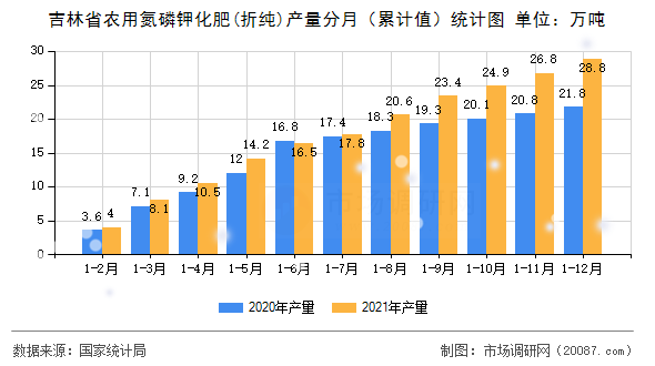 吉林省农用氮磷钾化肥(折纯)产量分月（累计值）统计图