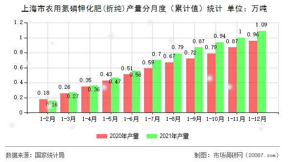 上海市农用氮磷钾化肥(折纯)产量分月度（累计值）统计