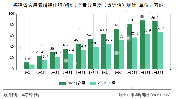 福建省农用氮磷钾化肥(折纯)产量分月度(累计值)统计 福建省农用氮磷钾化肥(折纯)产量分月度(累计值)统计