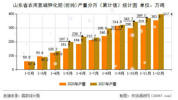 山东省农用氮磷钾化肥(折纯)产量分月（累计值）统计图
