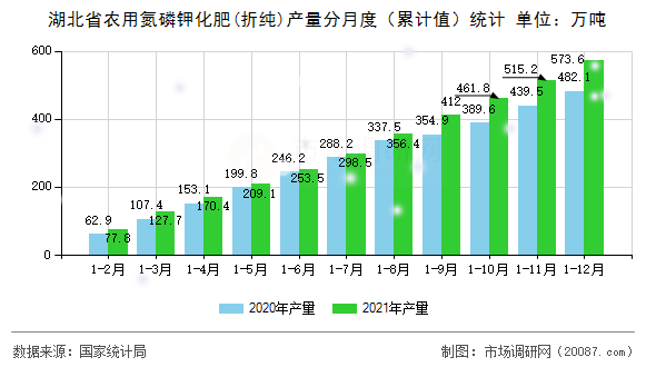 湖北省农用氮磷钾化肥(折纯)产量分月度（累计值）统计