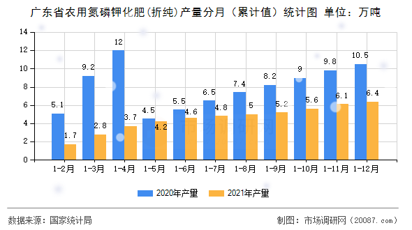 广东省农用氮磷钾化肥(折纯)产量分月（累计值）统计图
