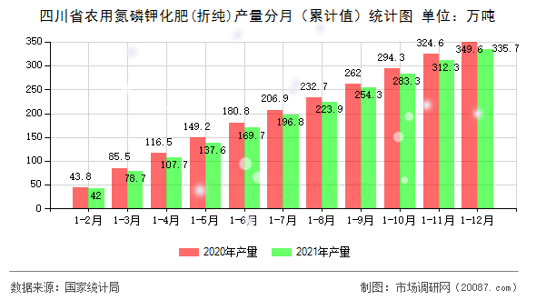 四川省农用氮磷钾化肥(折纯)产量分月（累计值）统计图