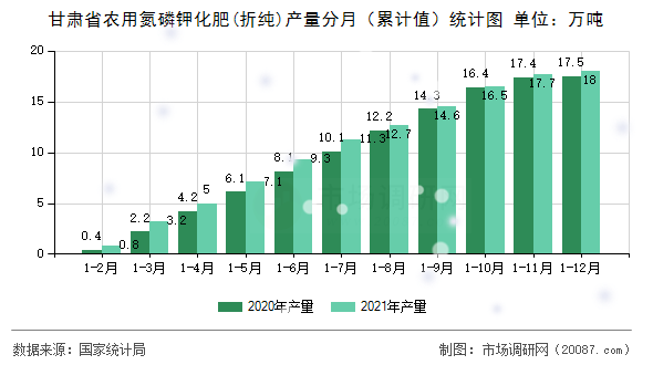 甘肃省农用氮磷钾化肥(折纯)产量分月（累计值）统计图