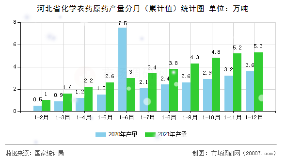 河北省化学农药原药产量分月（累计值）统计图