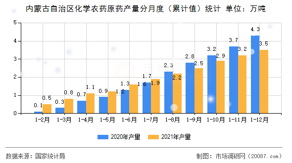内蒙古自治区化学农药原药产量分月度(累计值)统计 内蒙古自治区化学农药原药产量分月度(累计值)统计