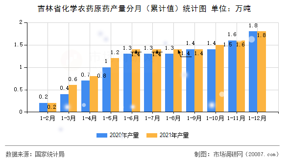 吉林省化学农药原药产量分月（累计值）统计图