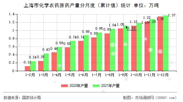 上海市化学农药原药产量分月度（累计值）统计