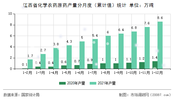 江西省化学农药原药产量分月度（累计值）统计