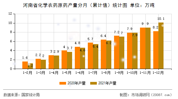河南省化学农药原药产量分月(累计值)统计图 河南省化学农药原药产量分月(累计值)统计图