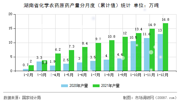 湖南省化学农药原药产量分月度（累计值）统计