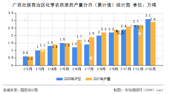 广西壮族自治区化学农药原药产量分月(累计值)统计图 广西壮族自治区化学农药原药产量分月(累计值)统计图