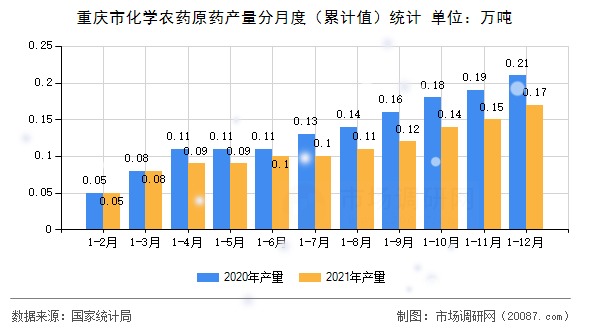 重庆市化学农药原药产量分月度（累计值）统计
