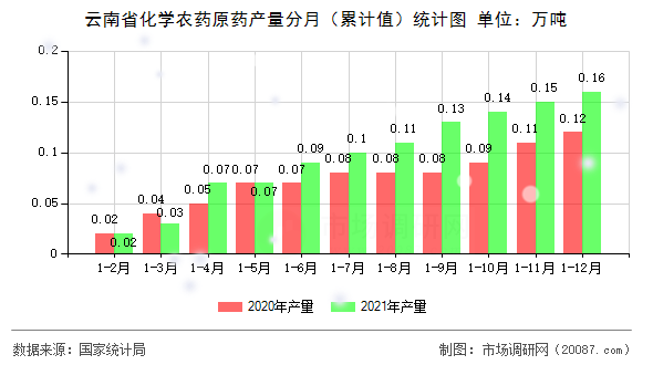 云南省化学农药原药产量分月（累计值）统计图