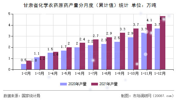 甘肃省化学农药原药产量分月度（累计值）统计