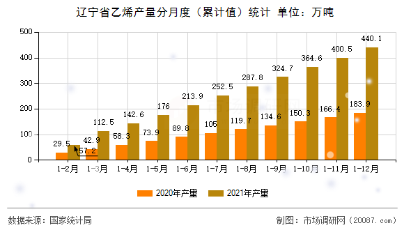 辽宁省乙烯产量分月度(累计值)统计 辽宁省乙烯产量分月度(累计值)统计