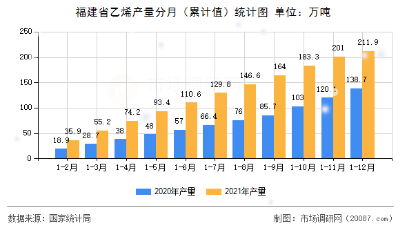 福建省乙烯产量分月（累计值）统计图