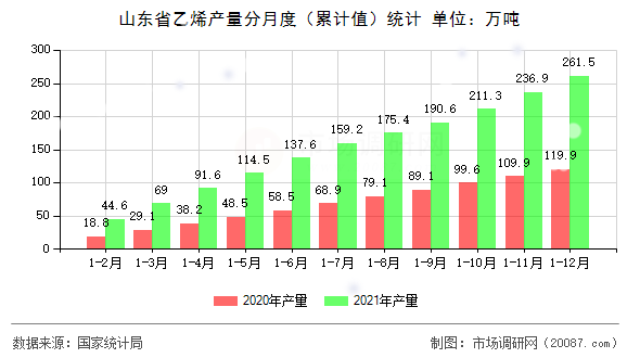山东省乙烯产量分月度（累计值）统计