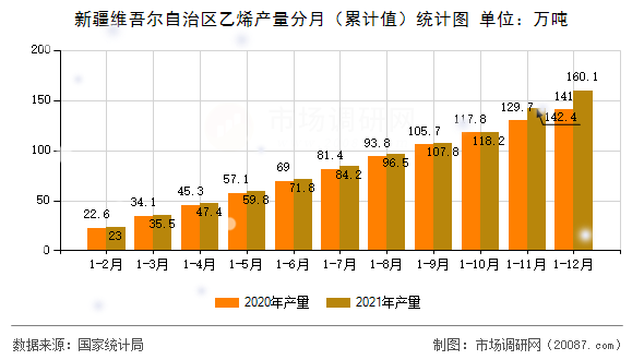 新疆维吾尔自治区乙烯产量分月（累计值）统计图