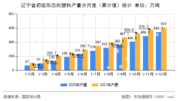 辽宁省初级形态的塑料产量分月度(累计值)统计 辽宁省初级形态的塑料产量分月度(累计值)统计