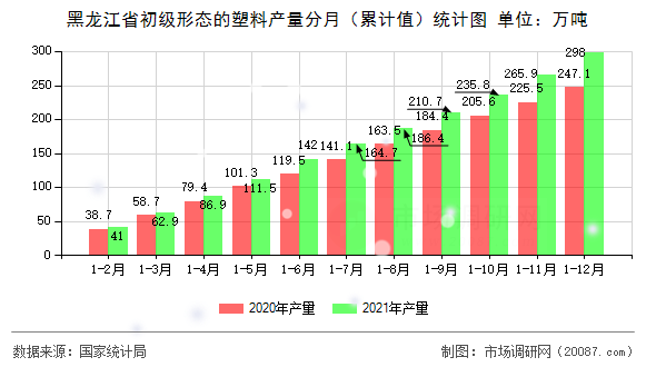黑龙江省初级形态的塑料产量分月(累计值)统计图 黑龙江省初级形态的塑料产量分月(累计值)统计图
