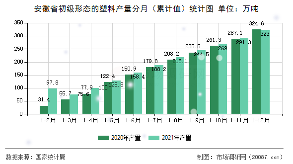 安徽省初级形态的塑料产量分月（累计值）统计图