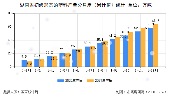 湖南省初级形态的塑料产量分月度(累计值)统计 湖南省初级形态的塑料产量分月度(累计值)统计