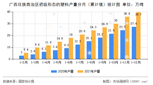 广西壮族自治区初级形态的塑料产量分月（累计值）统计图