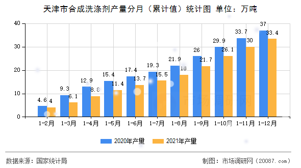 天津市合成洗涤剂产量分月（累计值）统计图