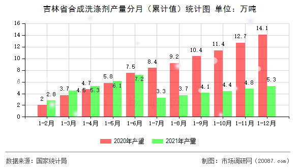 吉林省合成洗涤剂产量分月（累计值）统计图