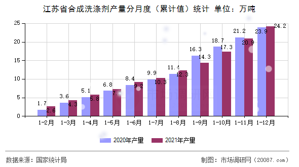 江苏省合成洗涤剂产量分月度(累计值)统计 江苏省合成洗涤剂产量分月度(累计值)统计