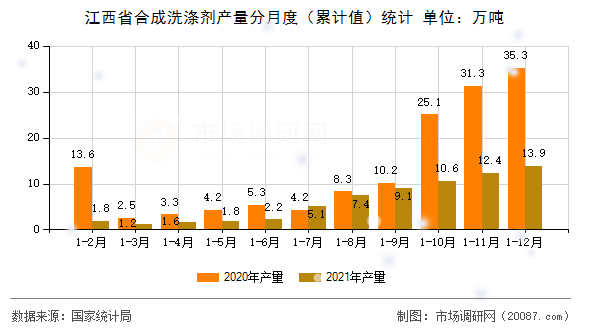 江西省合成洗涤剂产量分月度(累计值)统计 江西省合成洗涤剂产量分月度(累计值)统计